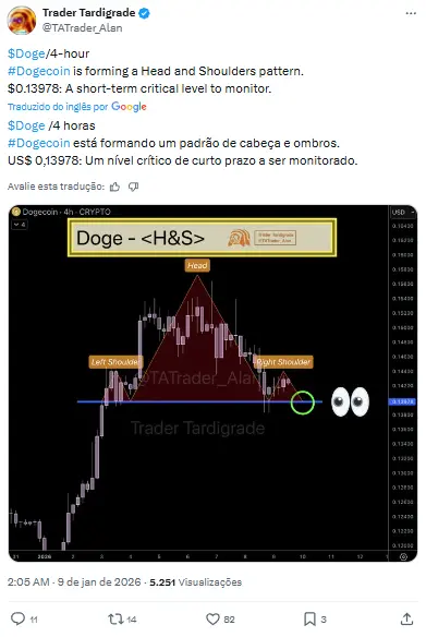 Captura de tela de tweet do analista Trader Tardigrade mostrando gráfico do DOGE com padrão técnico de cabeça e ombros identificado.