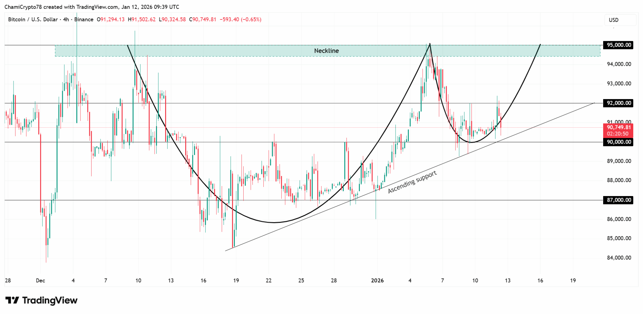 Gráfico técnico BTC/USD de 4 horas evidenciando formação cup-and-handle com suporte ascendente e neckline em 95 mil dólares