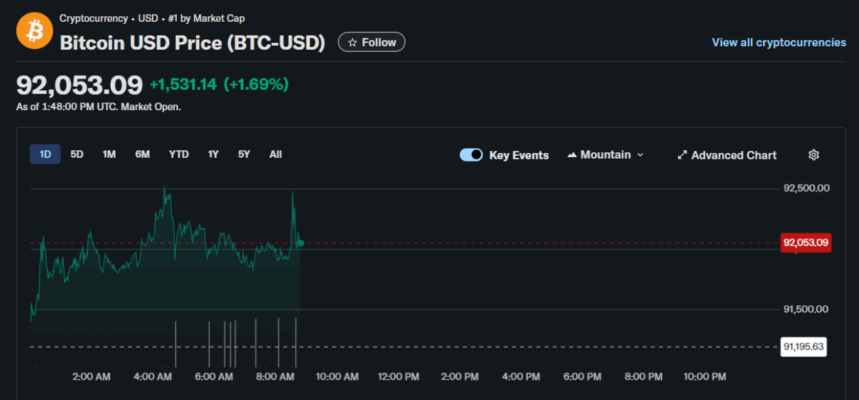 Gráfico do Yahoo Finance mostrando o preço do Bitcoin em US$ 92.053,09 com alta de 1,69% no período intradiário