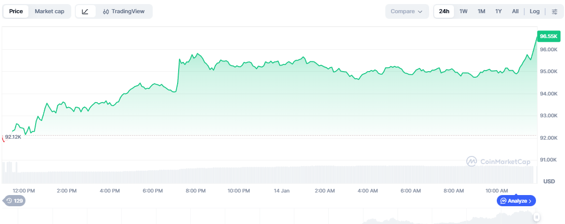 Gráfico do Bitcoin em 14 de janeiro de 2026 mostrando variação de preço entre US$ 94.600 e US$ 95.600 após divulgação do PPI