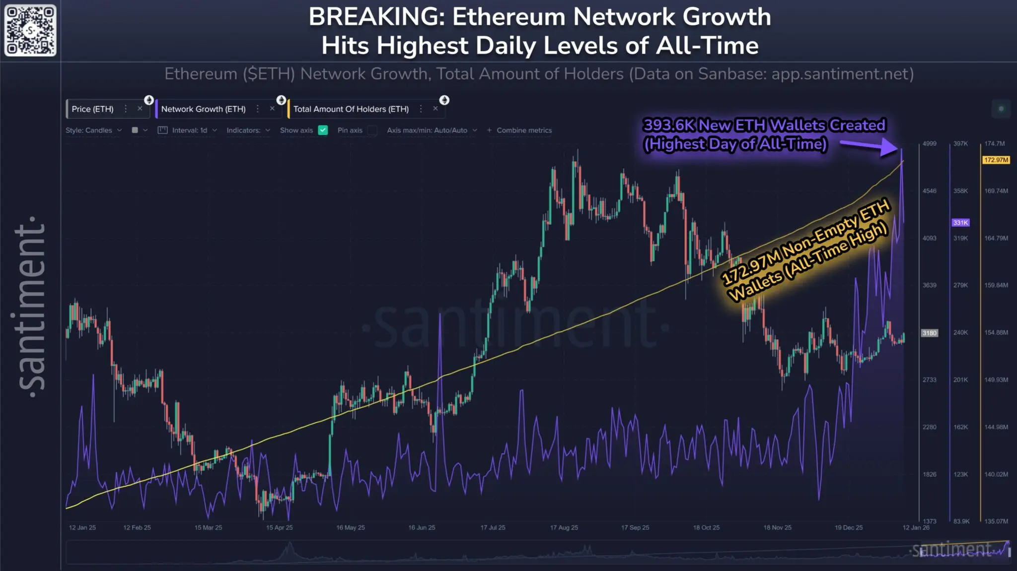 Gráfico da Santiment mostrando crescimento recorde da rede Ethereum com 393,6 mil novas carteiras.