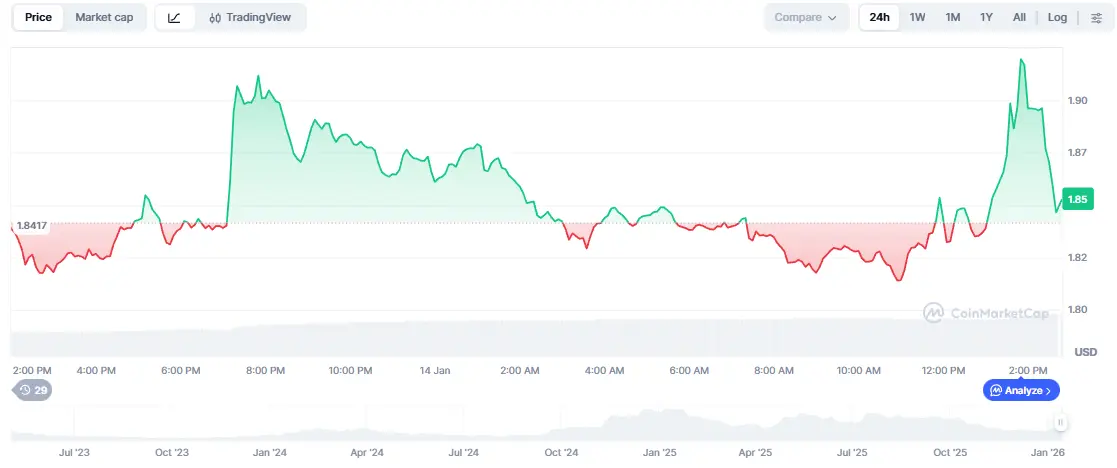 Gráfico de preço do token SUI mostrando variação de US$ 1,82 a US$ 1,90 nas últimas 24 horas no TradingView.