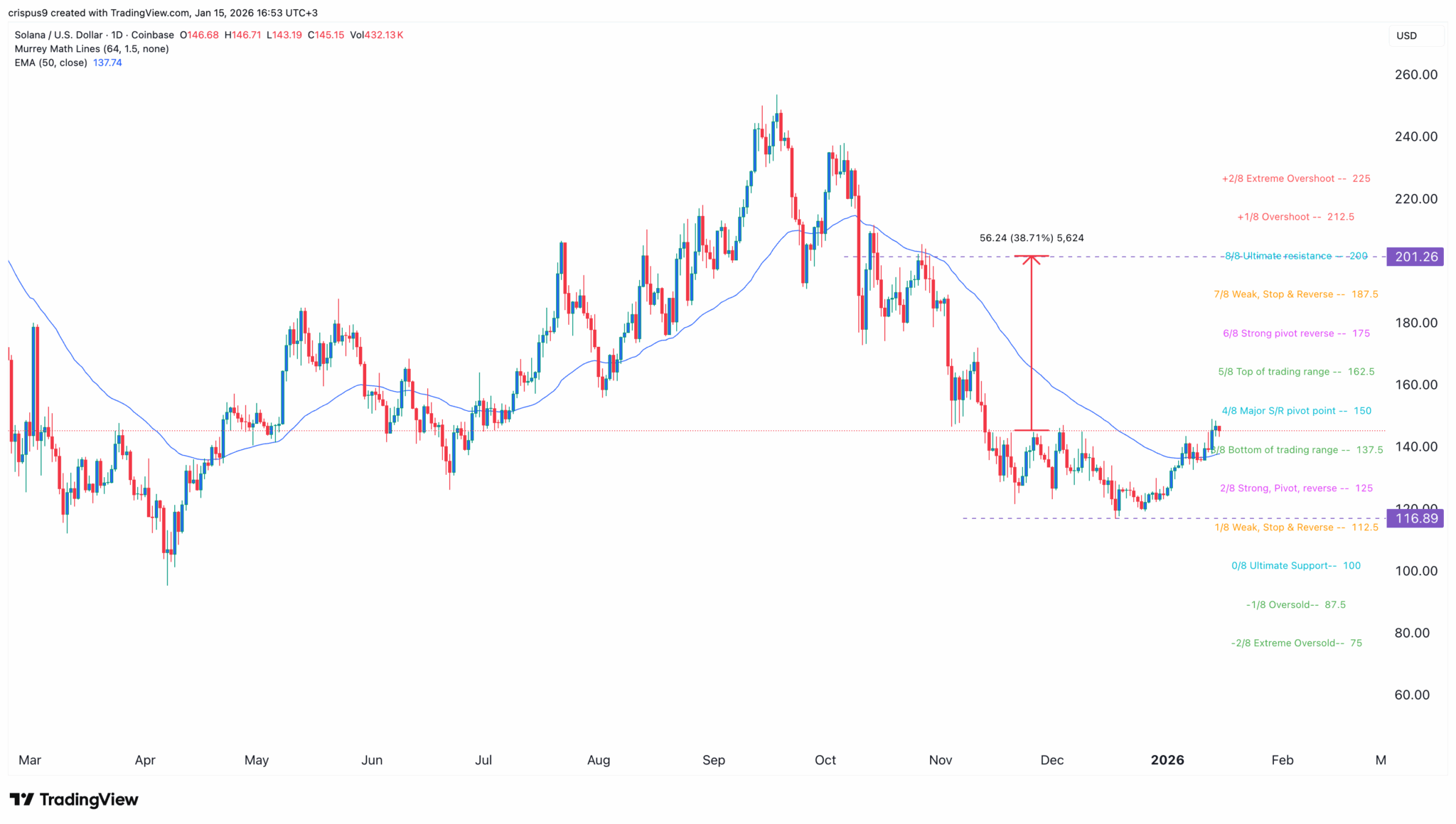 Gráfico diário do Solana mostrando análise técnica com Média Móvel Exponencial de 50 dias e níveis de Murrey Math Lines indicando suporte e resistência