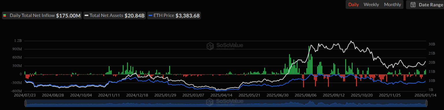 Gráfico da SoSoValue mostrando fluxo líquido diário de US$ 175 milhões em ETFs de Ethereum.
