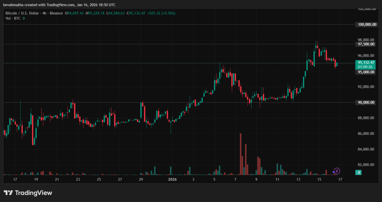 Gráfico de candlestick do Bitcoin no TradingView indicando zona de resistência próxima a US$ 95.000 com possível correção para US$ 90.000