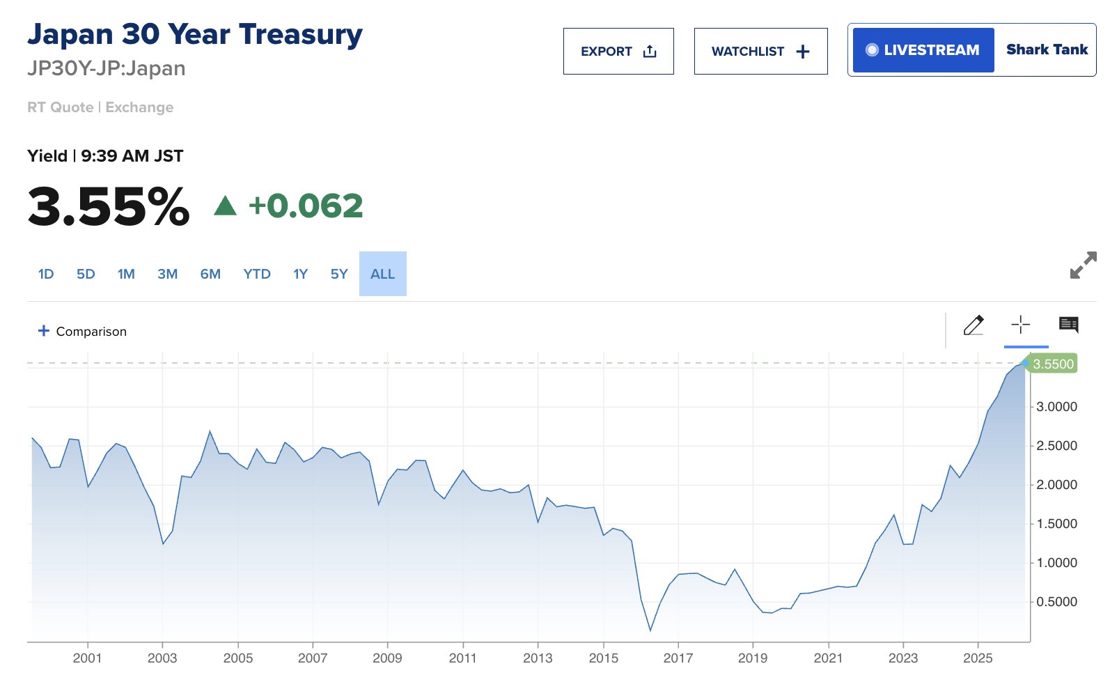 Gráfico histórico mostrando yield do título do governo japonês de 30 anos em 3,55%.