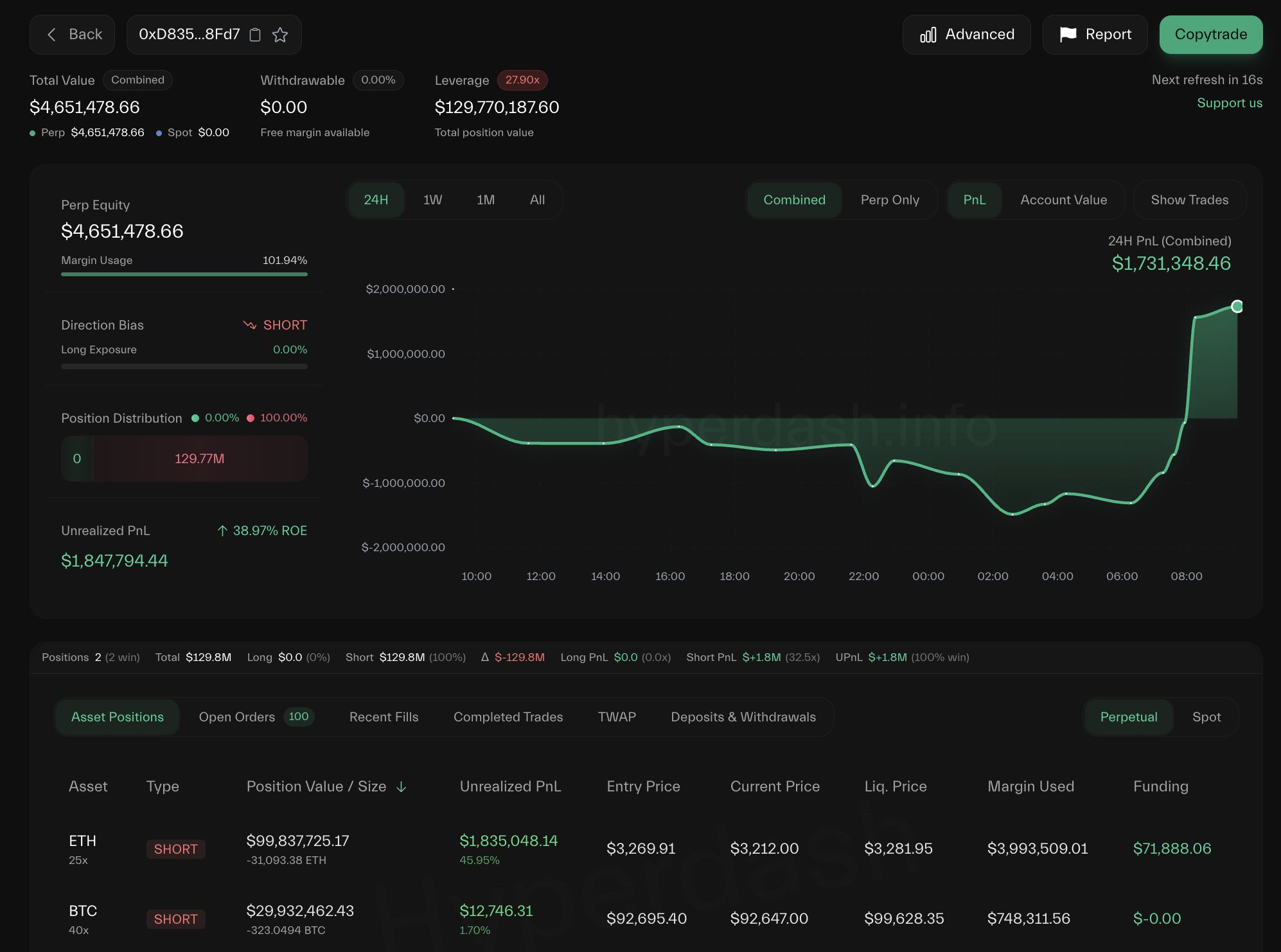 Dashboard de trading mostrando posições short em Bitcoin e Ethereum.