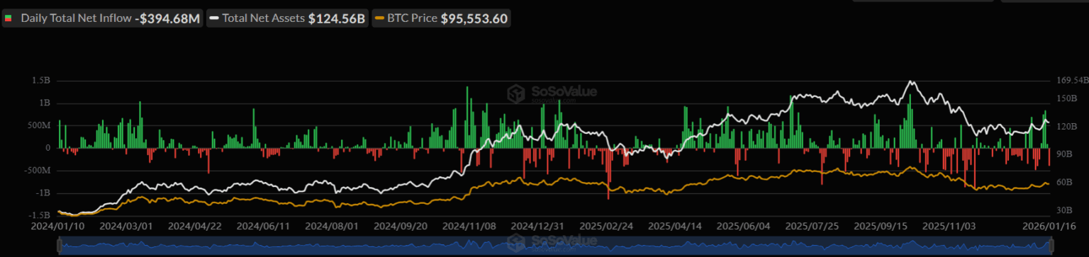 Gráfico da Sosovalue exibindo fluxo diário total líquido de -US$ 394,68 milhões, ativos totais líquidos de US$ 124,56 bilhões e preço do BTC em US$ 95.553,60.