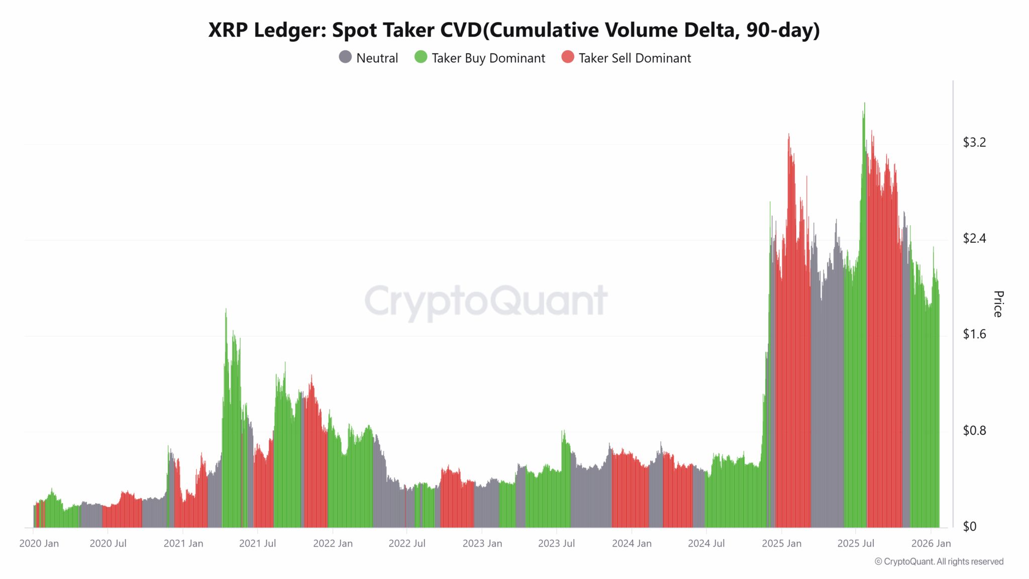 Gráfico do Cumulative Volume Delta do XRP em 90 dias com barras verdes indicando predomínio de compras e barras vermelhas indicando vendas.