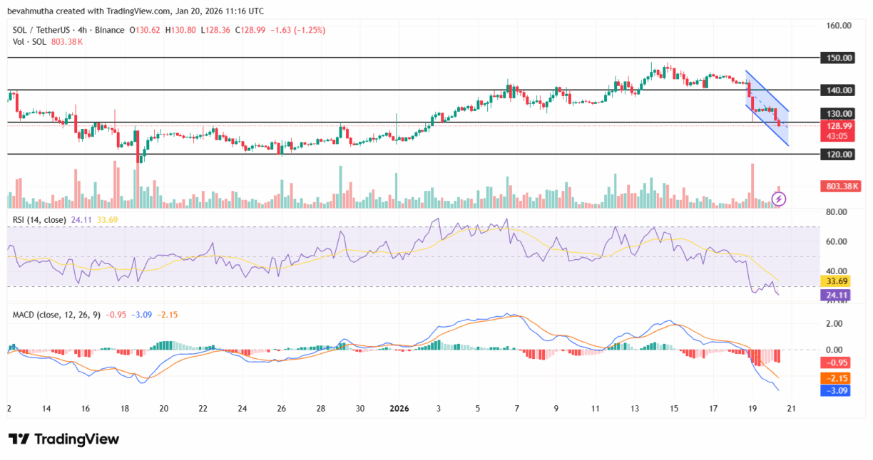 Gráfico técnico TradingView do par SOL/USDT mostrando tendência de baixa, RSI em 24,11 e suporte em US$ 120