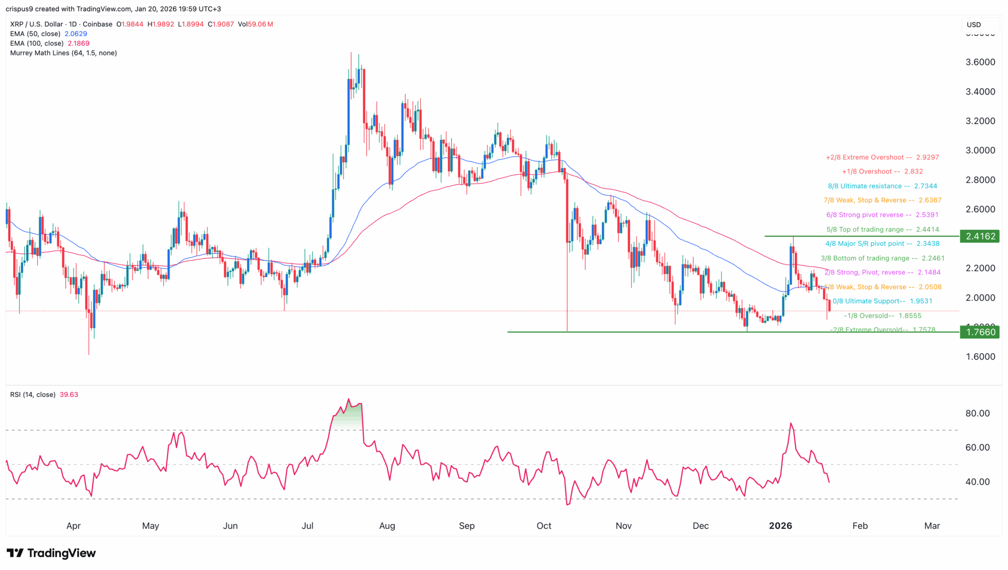 Gráfico técnico diário do par XRP/USD na Coinbase exibindo Murrey Math Lines, médias móveis exponenciais de 50 e 100 dias, Índice de Força Relativa (RSI) e níveis de suporte e resistência entre US$ 1,76 e US$ 2,41.