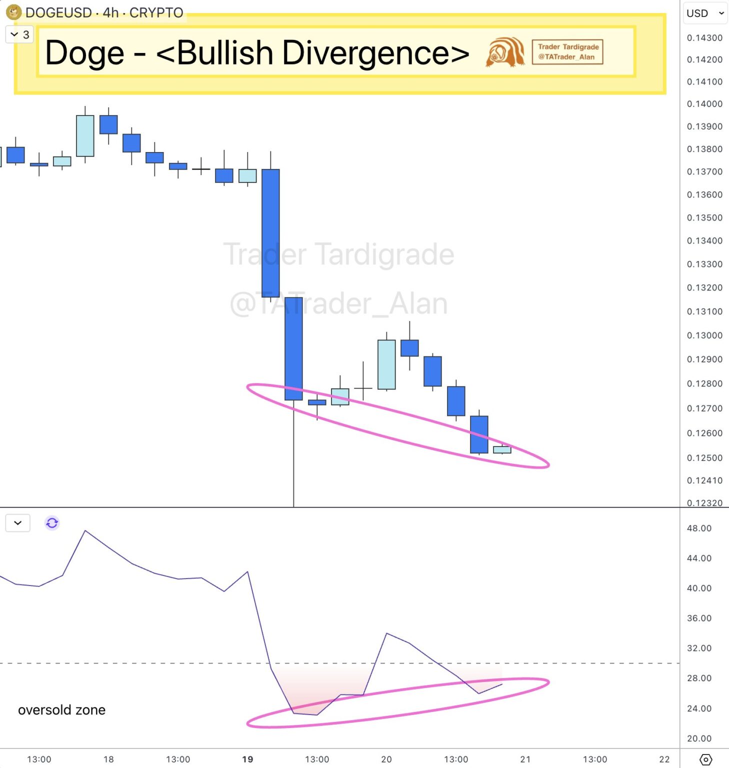 Gráfico de 4 horas do Dogecoin exibindo padrão de divergência altista com RSI em zona de sobrevenda