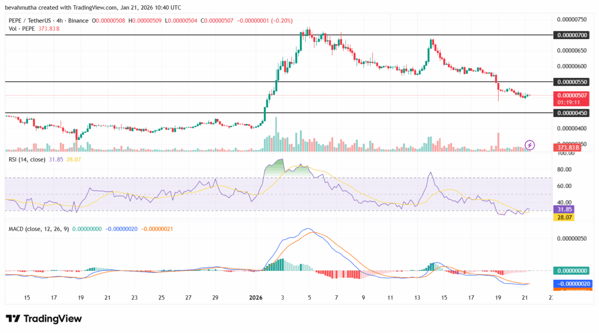 Gráfico do TradingView do par PEPE/USDT com indicadores RSI e MACD mostrando sinais de sobrevenda