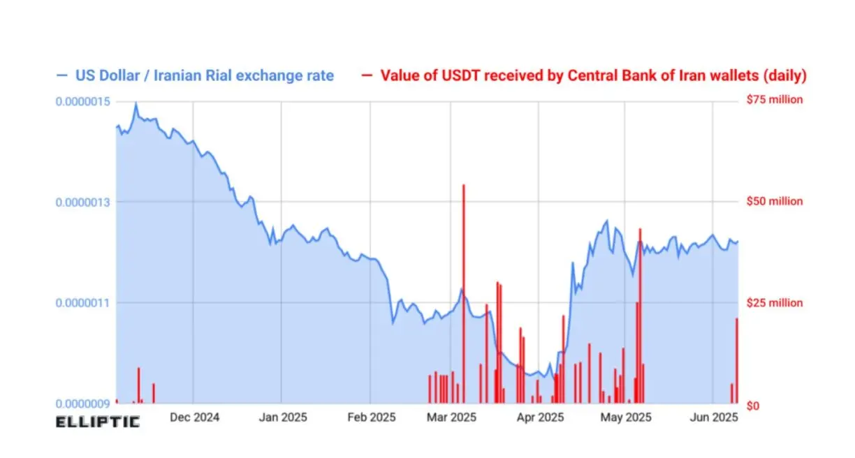Gráfico comparativo mostrando a taxa de câmbio USD/Rial iraniano e o valor diário de USDT recebido pelo Banco Central do Irã entre dezembro de 2024 e junho de 2025.