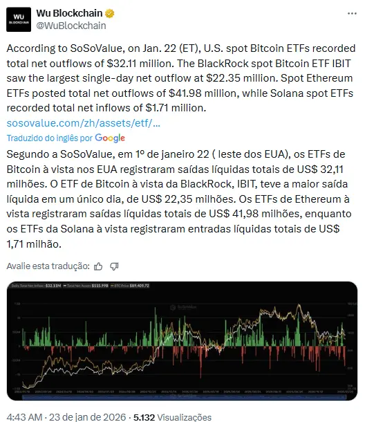 Tweet da Wu Blockchain mostrando dados de saídas líquidas de US$ 32,11 milhões em ETFs de Bitcoin em 22 de janeiro com gráfico de fluxos.