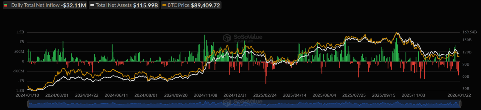Gráfico da SoSoValue exibindo fluxo líquido diário negativo de US$ 32,11 milhões em ETFs de Bitcoin.