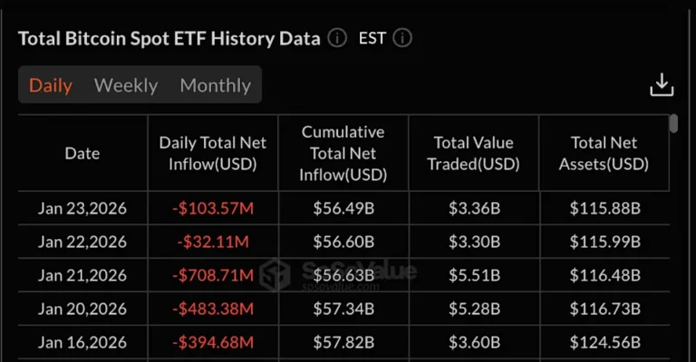 Tabela com dados diários de influxos e saídas de ETF spot de Bitcoin em janeiro de 2026