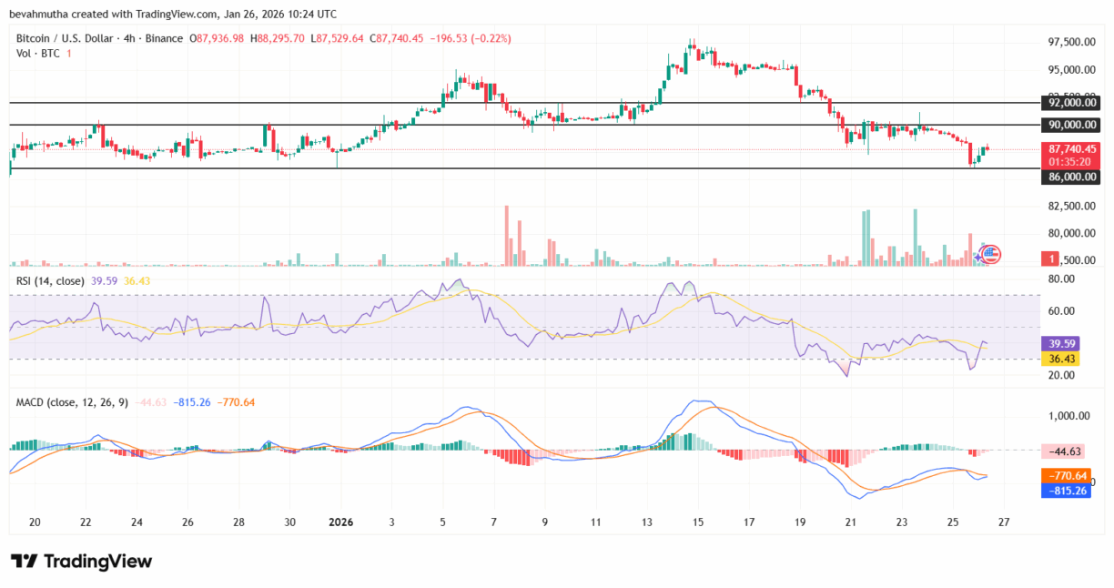 Análise técnica do TradingView mostrando BTC/USD em gráfico de 4 horas com RSI e MACD