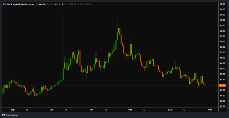 Gráfico TradingView mostrando índice de volatilidade implícita do Bitcoin (BTC DVOL) em queda de 68 para 37,81