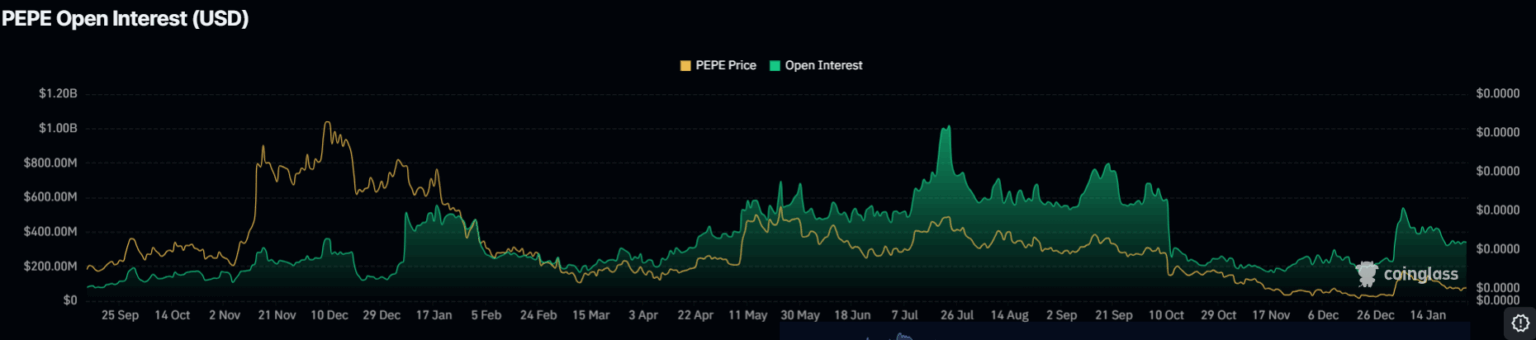 Gráfico do interesse em aberto da PEPE em USD mostrando evolução do preço e volume de contratos futuros ao longo de 2025