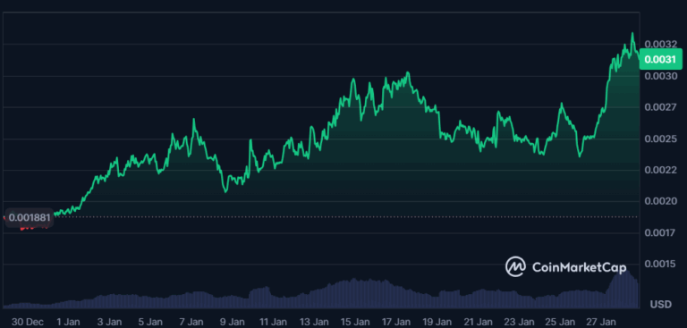 Gráfico do token PUMP mostrando valorização de 28% e rompimento do suporte de US$ 0,003