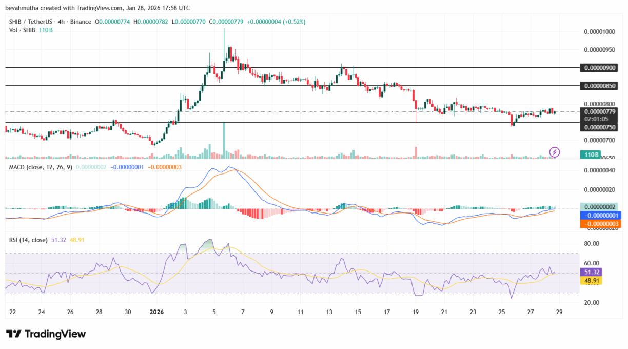 Gráfico de 4 horas SHIB/USDT do TradingView mostrando níveis de resistência, suporte, MACD e RSI em 51,32