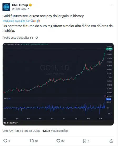 Captura de tela de tweet do CME Group mostrando gráfico de futuros de ouro com maior alta diária em dólares da história.