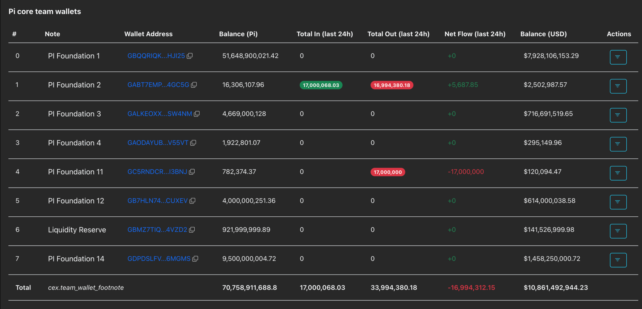 Painel de controle exibindo carteiras da Fundação Pi Network com saldos e fluxo de tokens nas últimas 24 horas