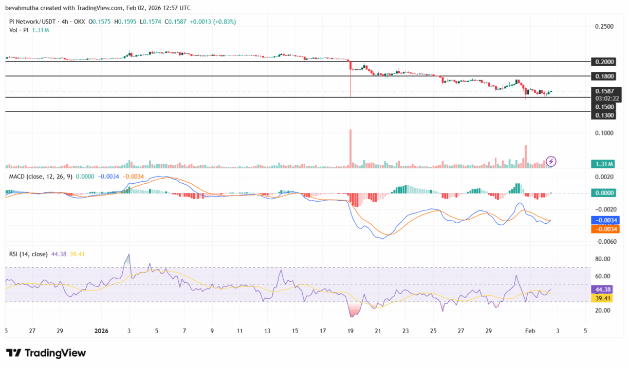 Análise técnica do par Pi Network/USDT em gráfico de 4 horas mostrando tendência baixista com indicadores MACD e RSI