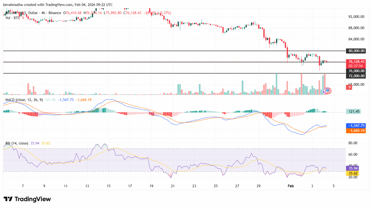 Gráfico técnico do Bitcoin mostrando preço de US$ 76.128 com indicadores MACD e RSI em período de 4 horas