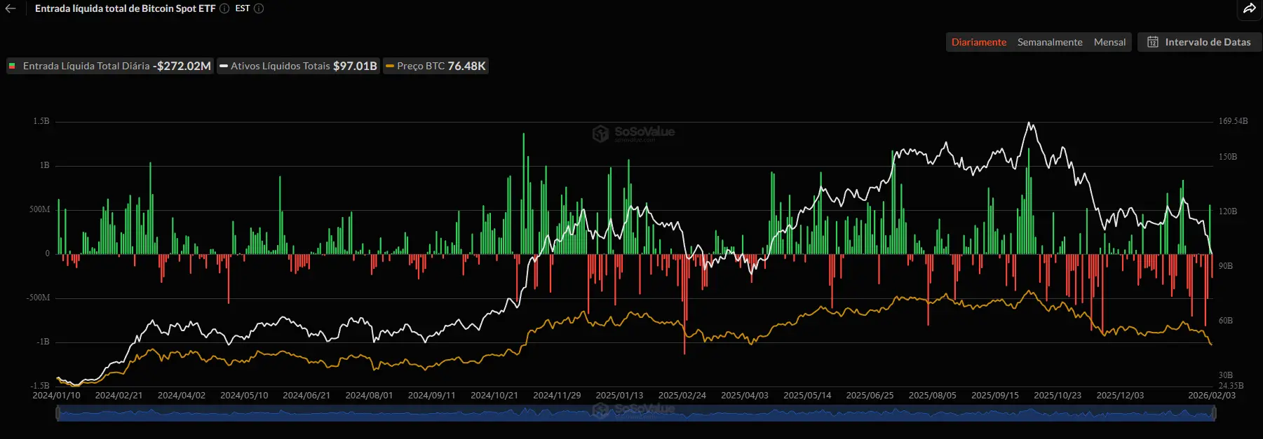 Gráfico mostrando fluxo de entrada e saída de ETFs de Bitcoin com saída líquida de US$ 272,02 milhões