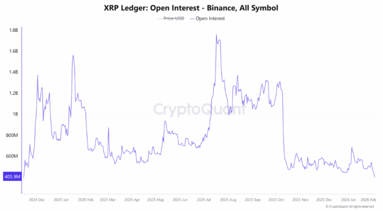 Gráfico de linha do XRP Ledger mostrando interesse aberto na Binance de dezembro de 2024 a fevereiro de 2026 com queda para 405,9M