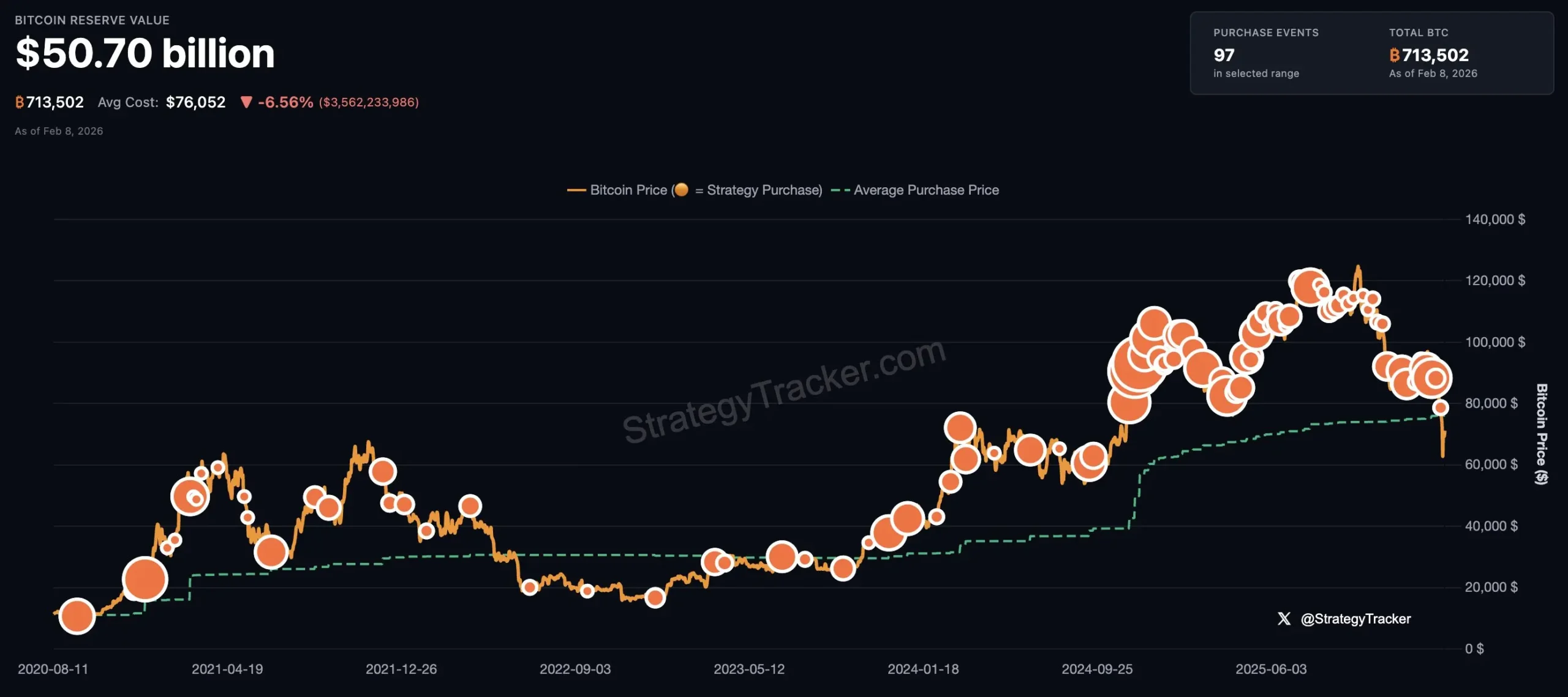 Gráfico do rastreador Strategy mostrando histórico de compras de Bitcoin com pontos laranjas marcando cada aquisição desde 2020