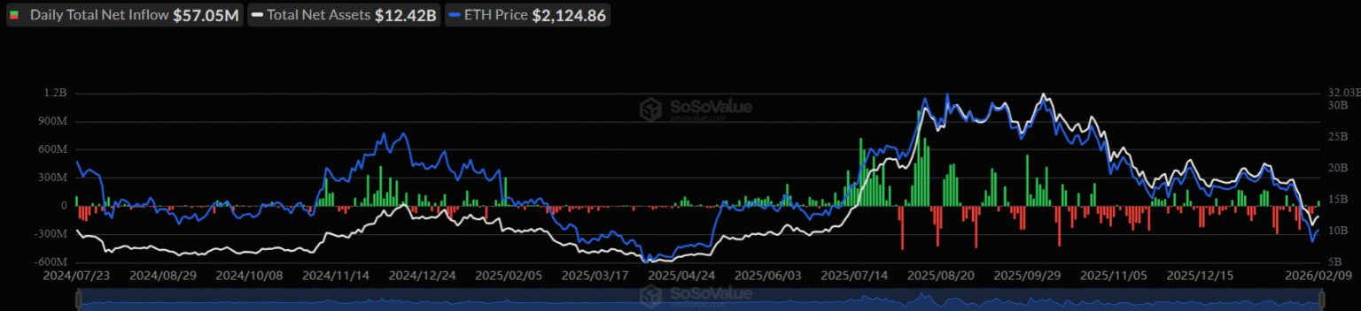 Gráfico da SoSoValue exibindo entrada líquida diária de US$ 57,05 milhões em ETFs de Ethereum com ativos totais de US$ 12,42 bilhões