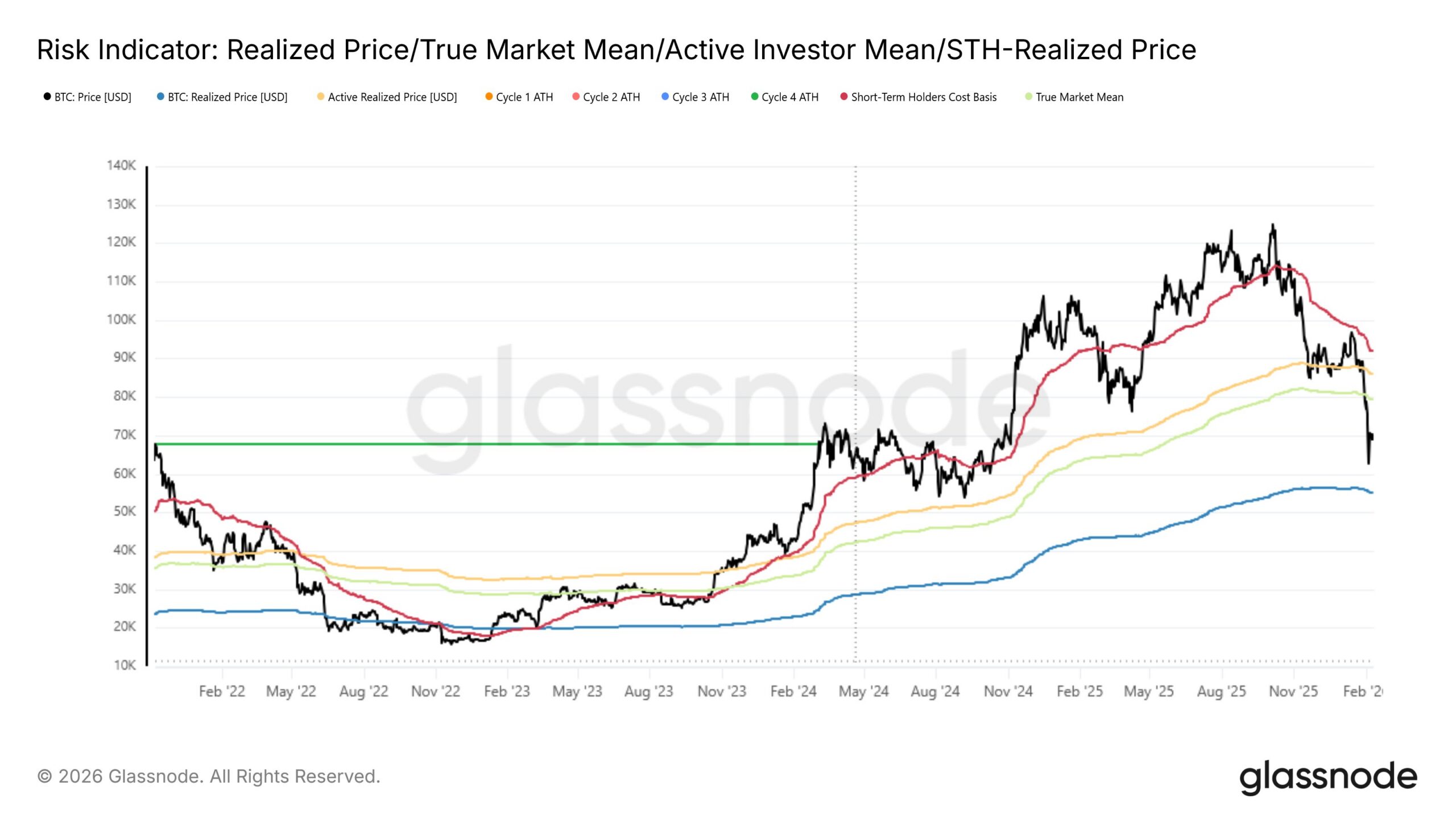 Gráfico da Glassnode mostrando preço realizado, média de mercado verdadeira e base de custo de detentores de curto prazo do Bitcoin
