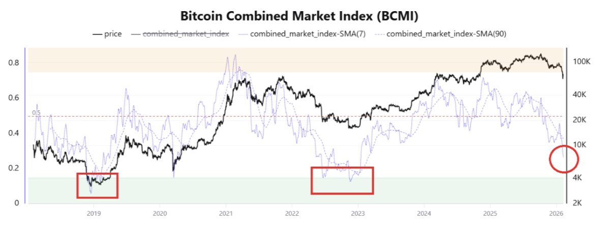 Gráfico BCMI da CryptoQuant destacando padrões de mercado baixista similares a 2018 e 2022