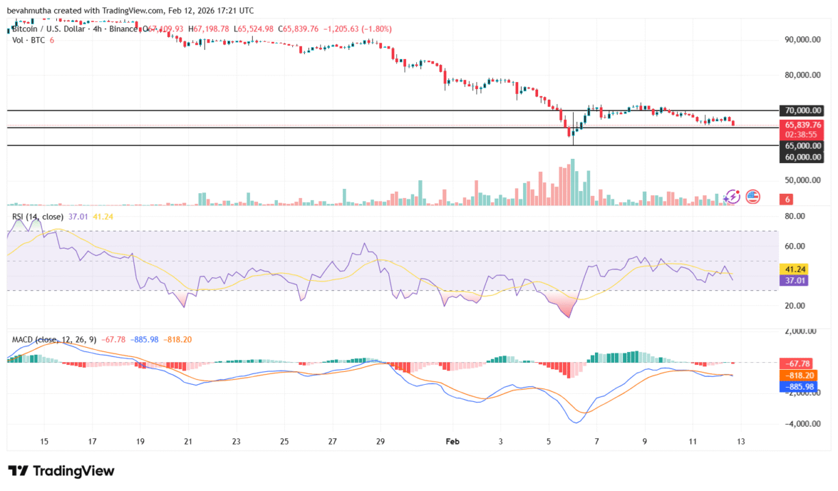 Gráfico técnico do TradingView exibindo par BTC/USD em período de 4 horas com indicadores RSI em 37,01 e MACD negativo.