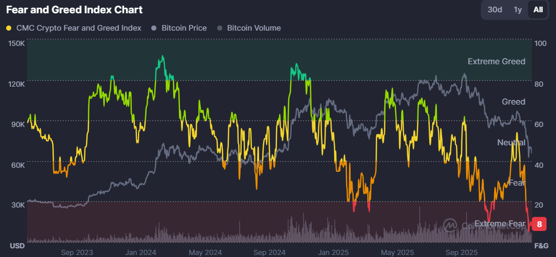 Gráfico do CMC Crypto Fear and Greed Index mostrando evolução histórica do índice com marcação de medo extremo em 8 pontos.
