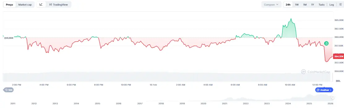 Gráfico de candlestick do Bitcoin exibindo queda de 2,35% nas últimas 24 horas com preço atual em R$ 351.920