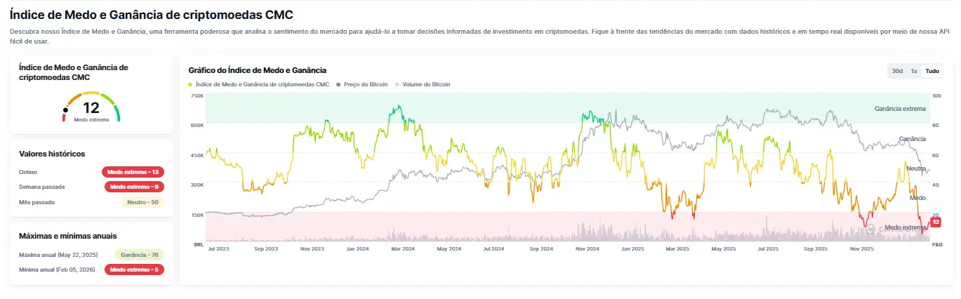 Dashboard do Índice de Medo e Ganância CMC exibindo 12 pontos em nível de medo extremo com gráfico histórico desde julho de 2023
