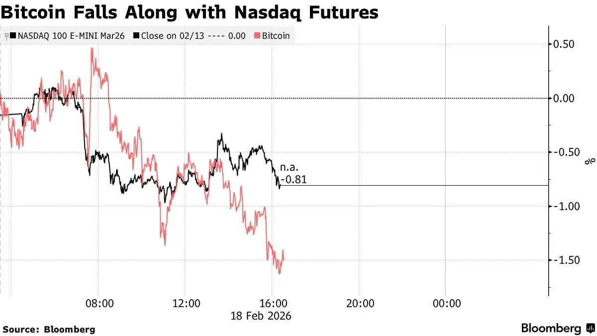 Gráfico de linhas da Bloomberg comparando a variação percentual do Bitcoin (linha rosa) e do contrato futuro E-Mini do Nasdaq 100 para março de 2026 (linha preta) ao longo do dia 18 de fevereiro de 2026, evidenciando a correlação de alto beta entre os dois ativos.