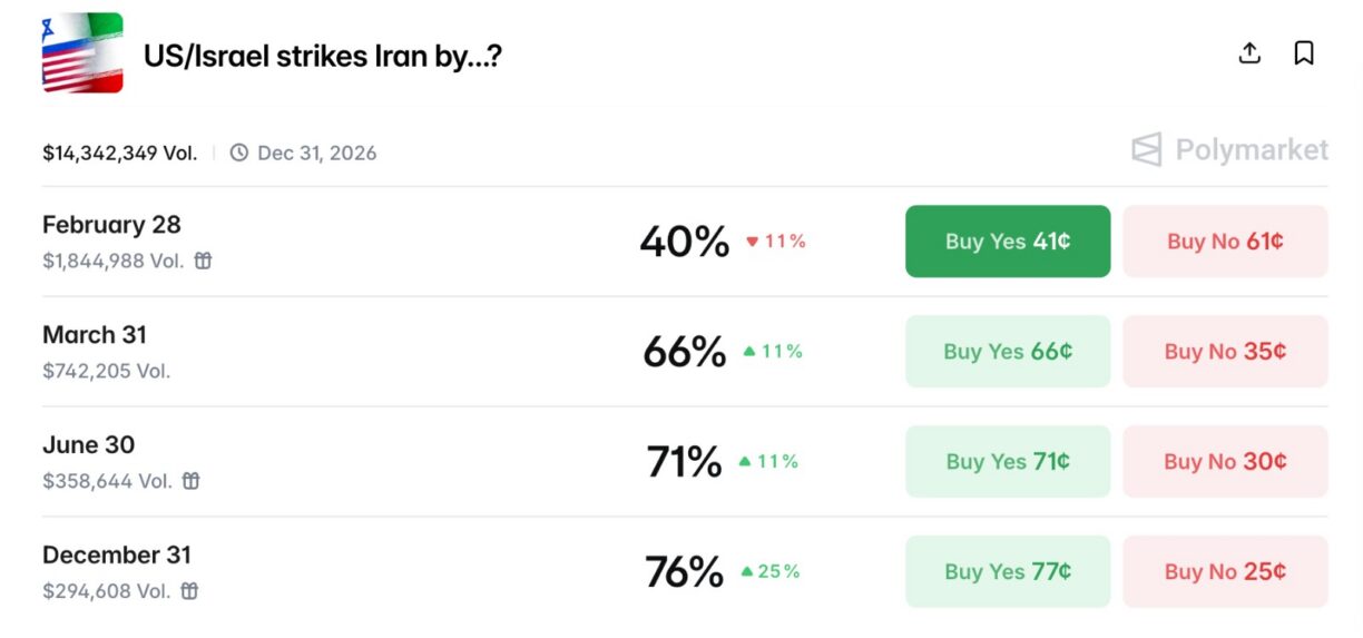 Gráfico do Polymarket exibindo as probabilidades de ataques conjuntos de EUA e Israel ao Irã, com percentuais de 40% em fevereiro, 66% em março, 71% em junho e 76% em dezembro de 2026.