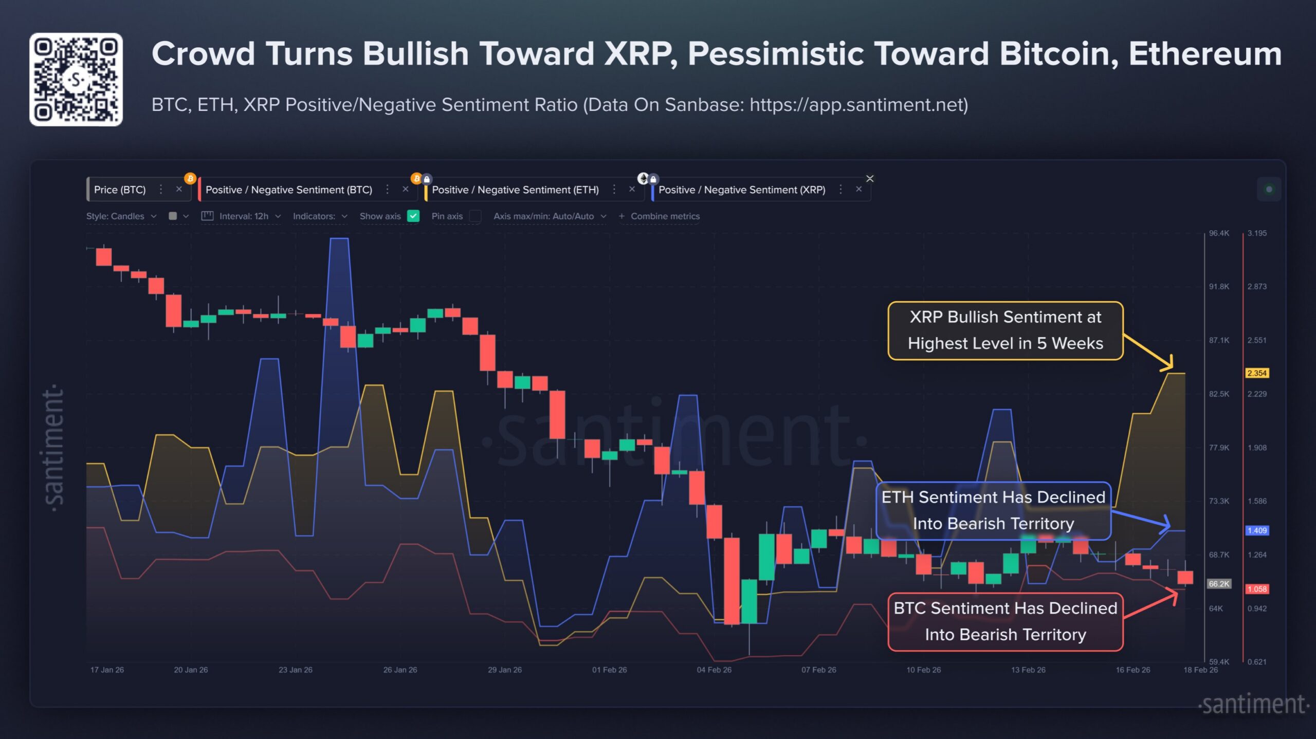 Gráfico da Santiment mostrando a proporção de sentimento positivo e negativo para Bitcoin, Ethereum e XRP.