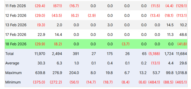 Tabela mostrando entradas e saídas de capital nos ETFs de Ethereum entre 11 e 18 de fevereiro de 2026.