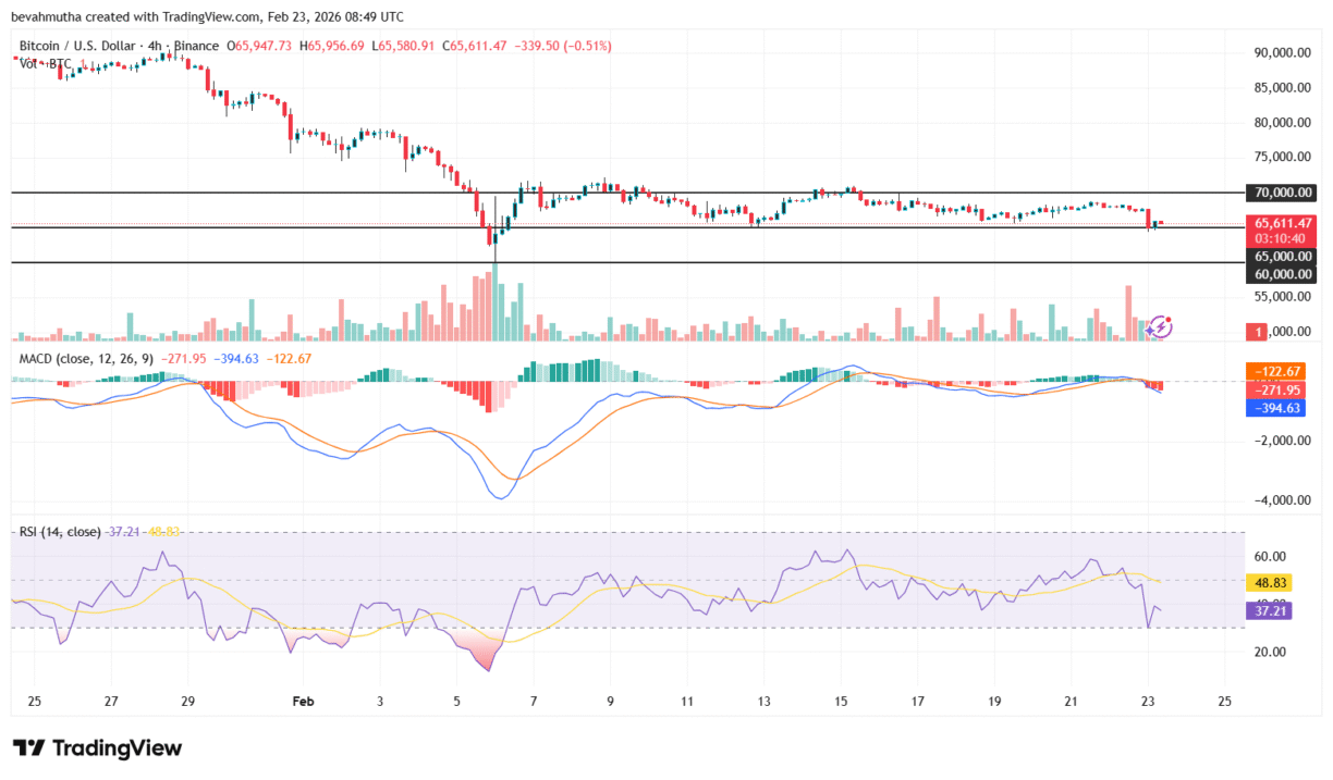 Gráfico de candlestick do Bitcoin mostrando queda de preço, com indicadores MACD e RSI na parte inferior da tela.