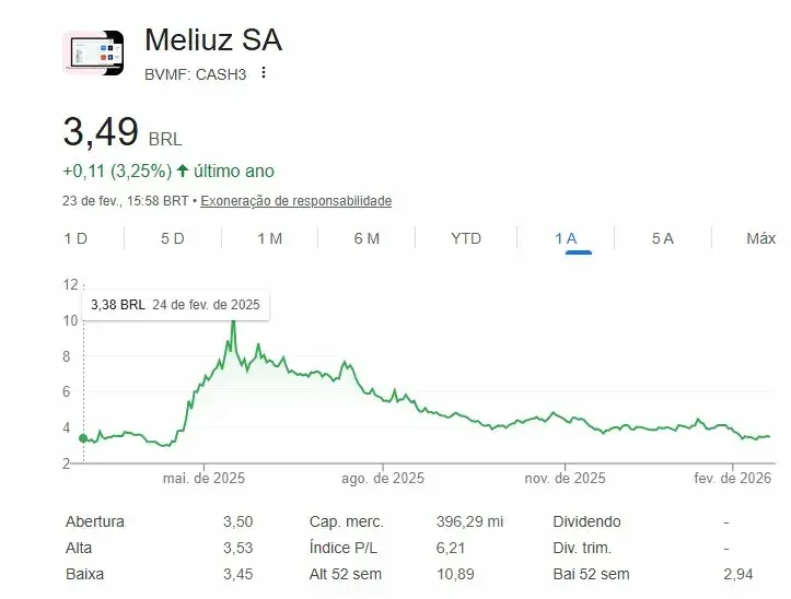 Gráfico de linha mostrando a variação das ações CASH3 da Méliuz na B3 ao longo de um ano, com pico próximo a R$ 10 em maio de 2025 e cotação atual de R$ 3,49.