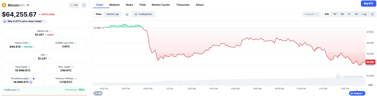 Captura de tela do CoinMarketCap mostrando preço do Bitcoin em US$ 64.255,67 com queda de 4,67% e gráfico de preço em 24 horas.