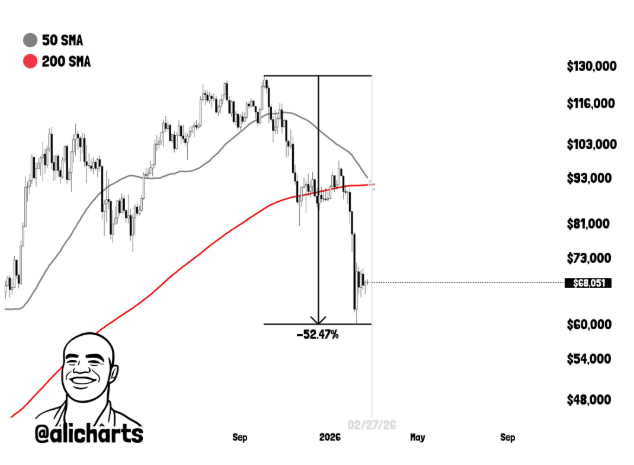 Gráfico de candlestick do Bitcoin em 3 dias destacando queda de 52,47% e possível death cross entre as médias móveis de 50 e 200 dias em 27 de fevereiro de 2026.