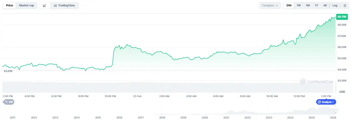 Gráfico do CoinMarketCap mostrando a variação de preço do Bitcoin nas últimas 24 horas, com alta de US$ 63.910 para US$ 68.700.