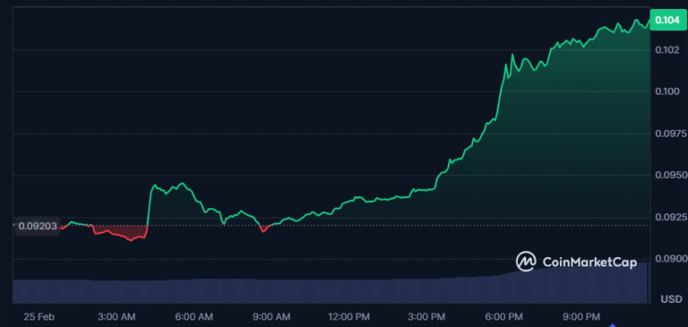 Gráfico de linha do Dogecoin no CoinMarketCap mostrando alta de US$ 0,092 para US$ 0,104 em 24 horas.